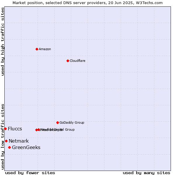 Market position of GreenGeeks vs. Netmark vs. Fluccs