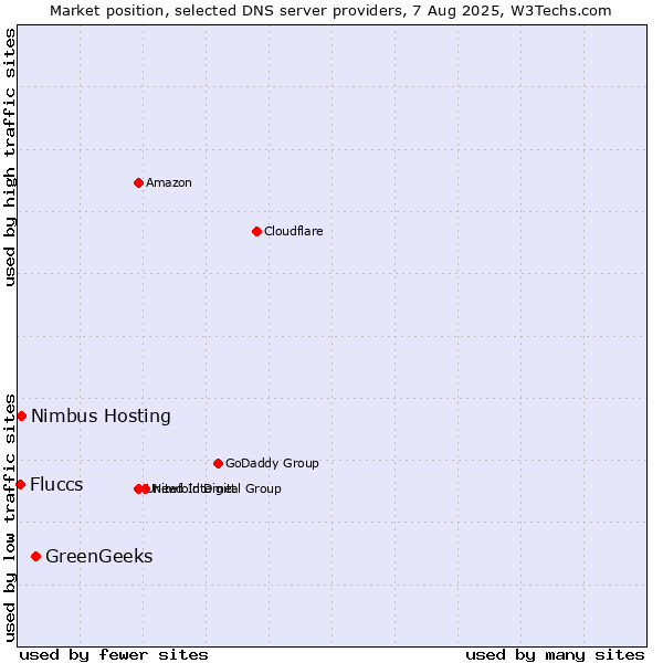 Market position of GreenGeeks vs. Nimbus Hosting vs. Fluccs