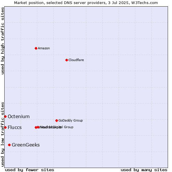 Market position of GreenGeeks vs. Fluccs vs. Octenium