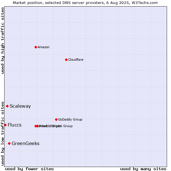 Market position of GreenGeeks vs. Scaleway vs. Fluccs