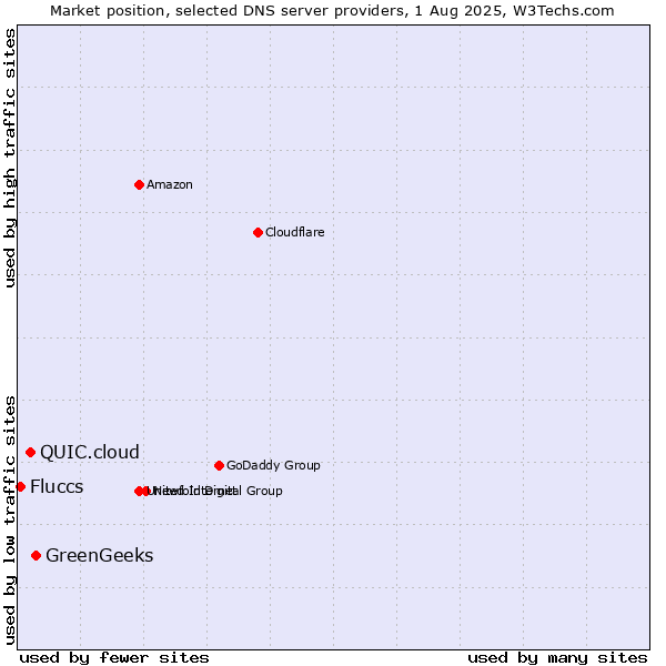 Market position of GreenGeeks vs. QUIC.cloud vs. Fluccs