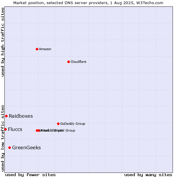 Market position of GreenGeeks vs. Raidboxes vs. Fluccs