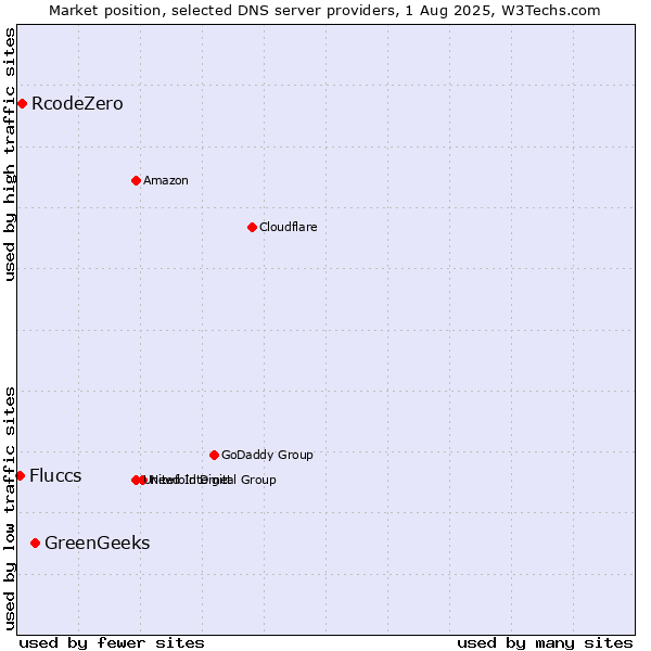 Market position of GreenGeeks vs. RcodeZero vs. Fluccs
