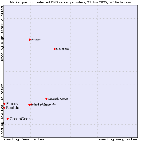 Market position of GreenGeeks vs. Fluccs vs. Root.lu