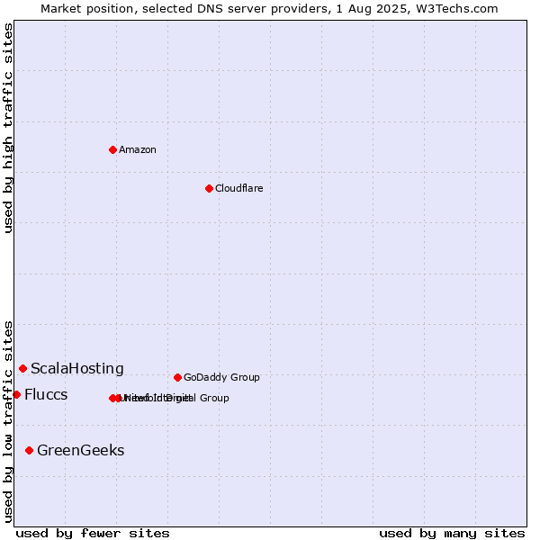 Market position of GreenGeeks vs. ScalaHosting vs. Fluccs