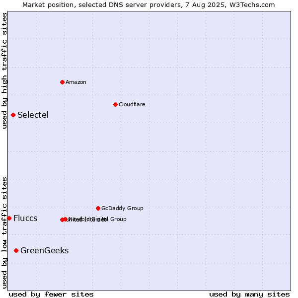 Market position of GreenGeeks vs. Selectel vs. Fluccs