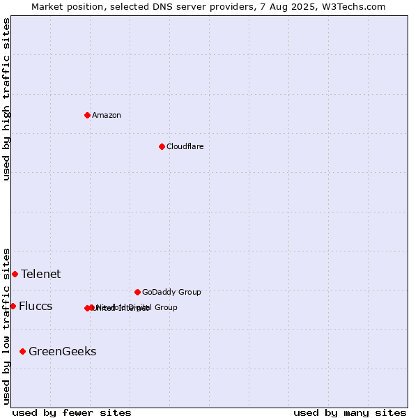 Market position of GreenGeeks vs. Telenet vs. Fluccs