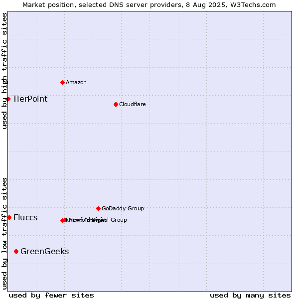 Market position of GreenGeeks vs. Fluccs vs. TierPoint
