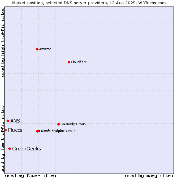 Market position of GreenGeeks vs. ANS vs. Fluccs