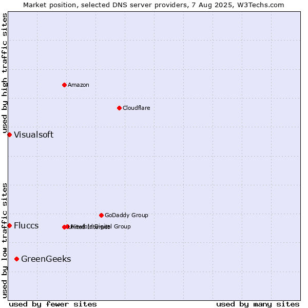 Market position of GreenGeeks vs. Fluccs vs. Visualsoft
