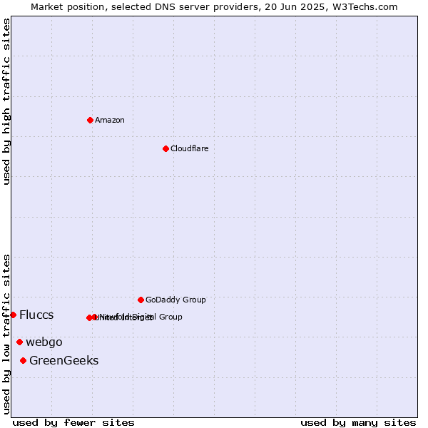 Market position of GreenGeeks vs. webgo vs. Fluccs