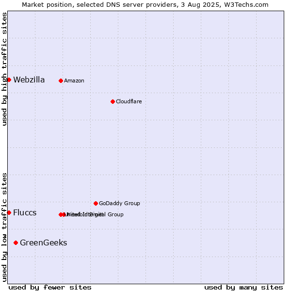 Market position of GreenGeeks vs. Fluccs vs. Webzilla