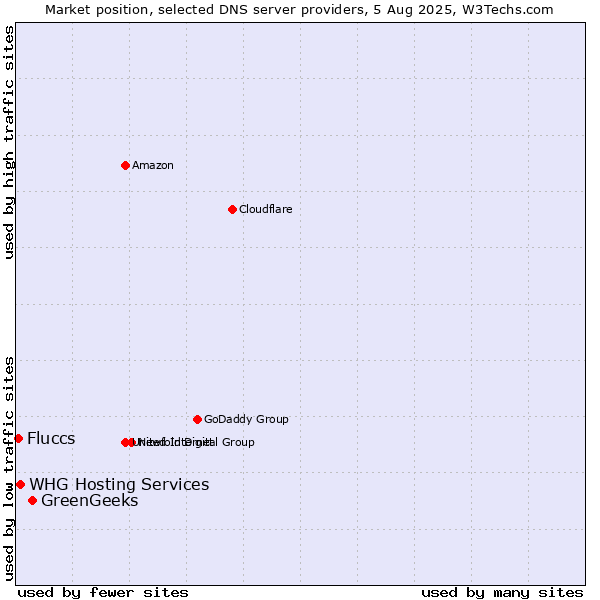 Market position of GreenGeeks vs. Fluccs vs. WHG Hosting Services