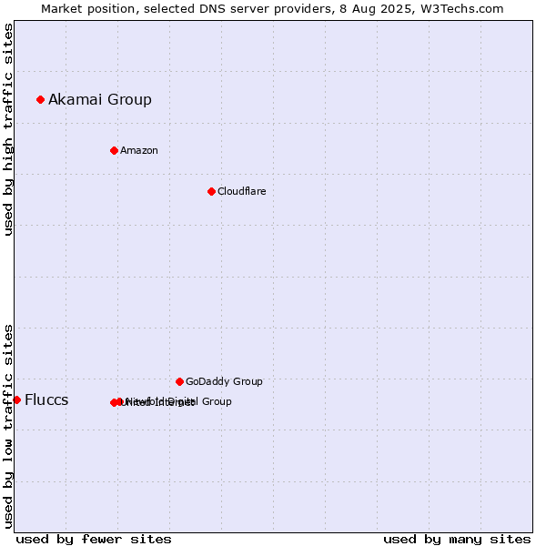 Market position of Akamai Group vs. Fluccs
