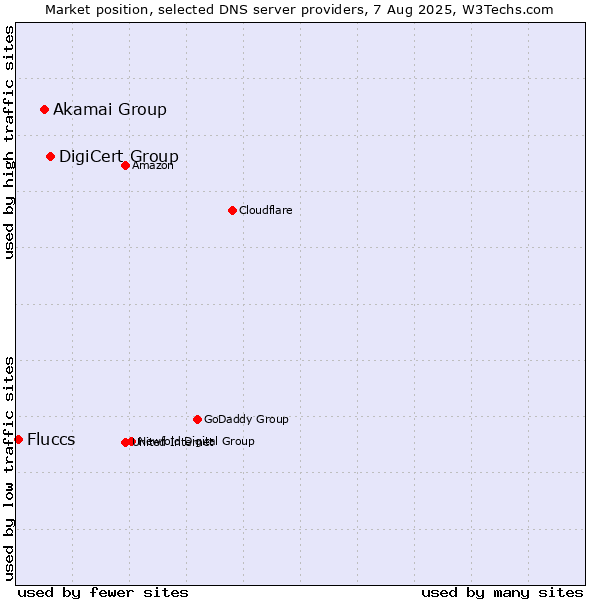 Market position of DigiCert Group vs. Akamai Group vs. Fluccs