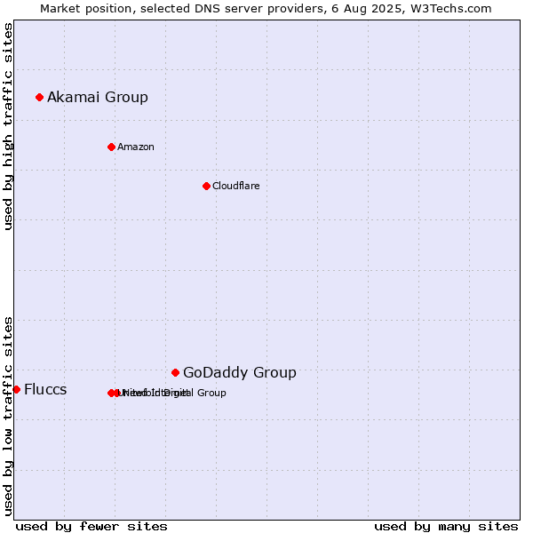 Market position of GoDaddy Group vs. Akamai Group vs. Fluccs