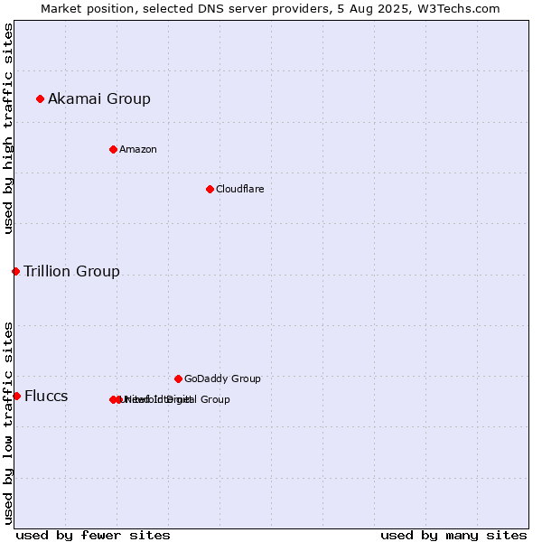 Market position of Akamai Group vs. Fluccs vs. Trillion Group