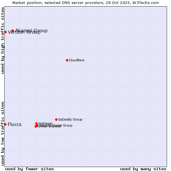 Market position of Akamai Group vs. Verizon Group vs. Fluccs