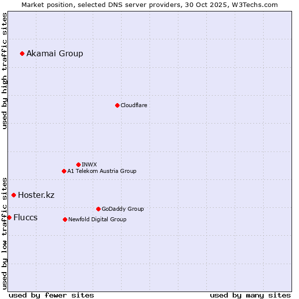 Market position of Akamai Group vs. Hoster.kz vs. Fluccs