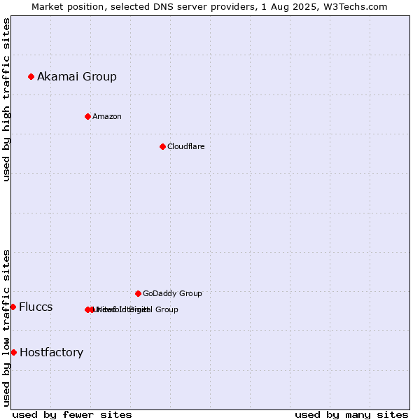 Market position of Akamai Group vs. Hostfactory vs. Fluccs