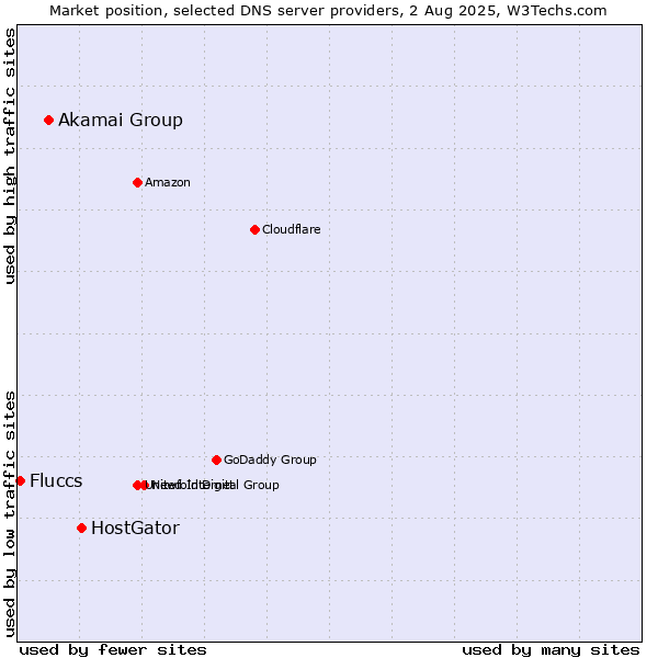 Market position of HostGator vs. Akamai Group vs. Fluccs