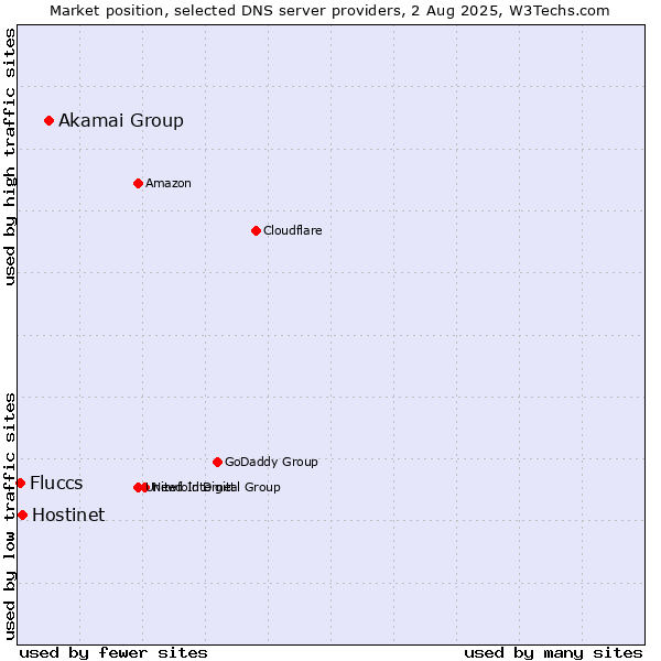 Market position of Akamai Group vs. Hostinet vs. Fluccs