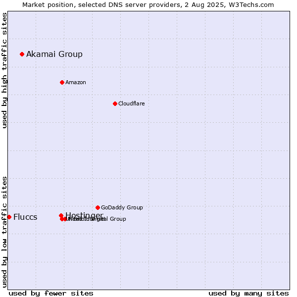 Market position of Hostinger vs. Akamai Group vs. Fluccs
