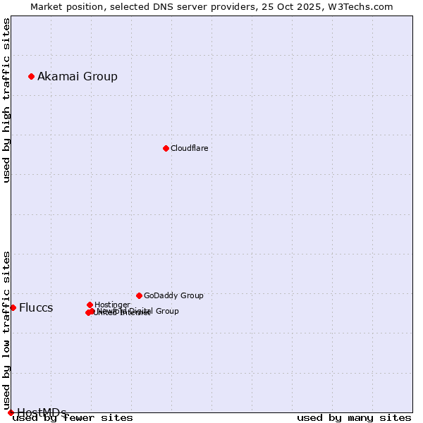 Market position of Akamai Group vs. Fluccs vs. HostMDs