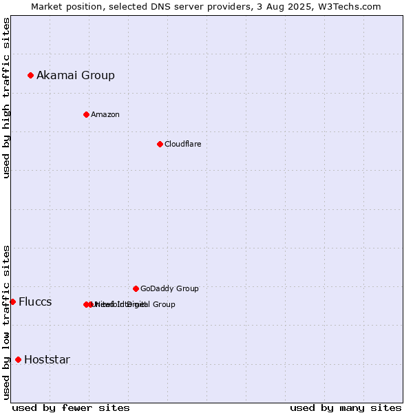 Market position of Akamai Group vs. Hoststar vs. Fluccs
