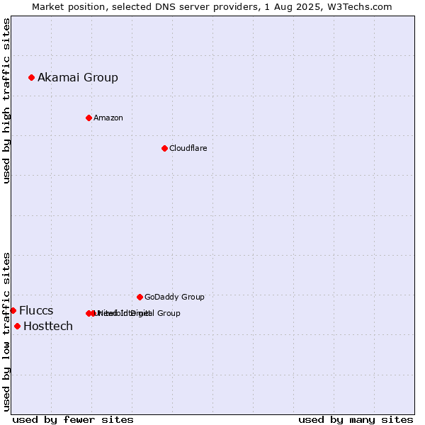 Market position of Akamai Group vs. Hosttech vs. Fluccs
