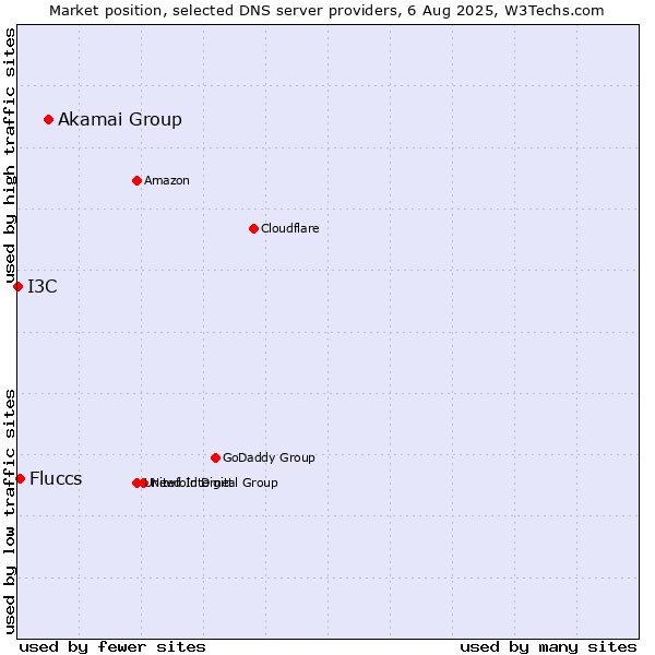 Market position of Akamai Group vs. Fluccs vs. I3C