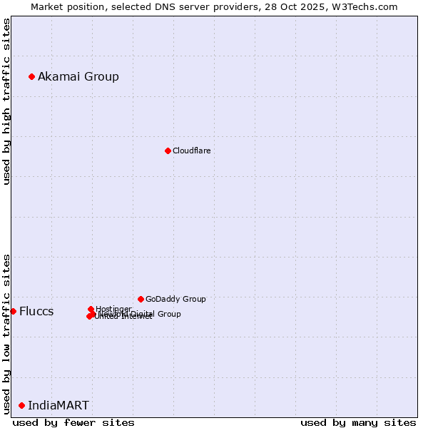 Market position of Akamai Group vs. IndiaMART vs. Fluccs