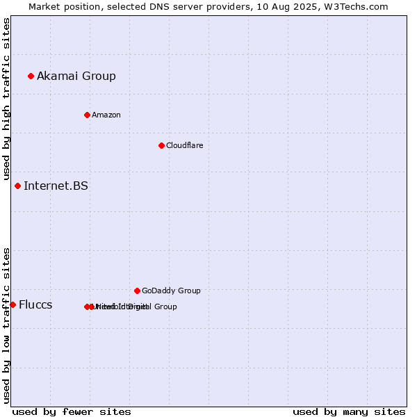 Market position of Akamai Group vs. Internet.BS vs. Fluccs