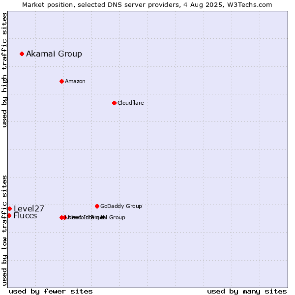 Market position of Akamai Group vs. Level27 vs. Fluccs