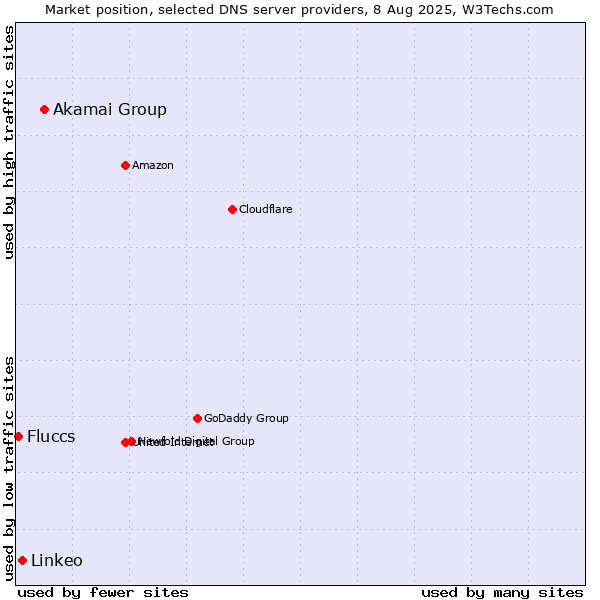 Market position of Akamai Group vs. Linkeo vs. Fluccs