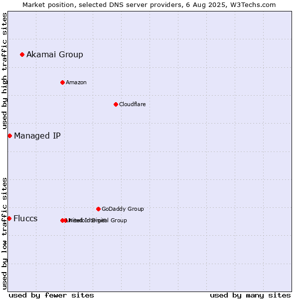 Market position of Akamai Group vs. Managed IP vs. Fluccs