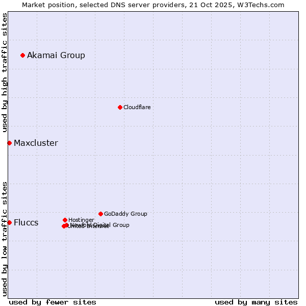 Market position of Akamai Group vs. Fluccs vs. Maxcluster