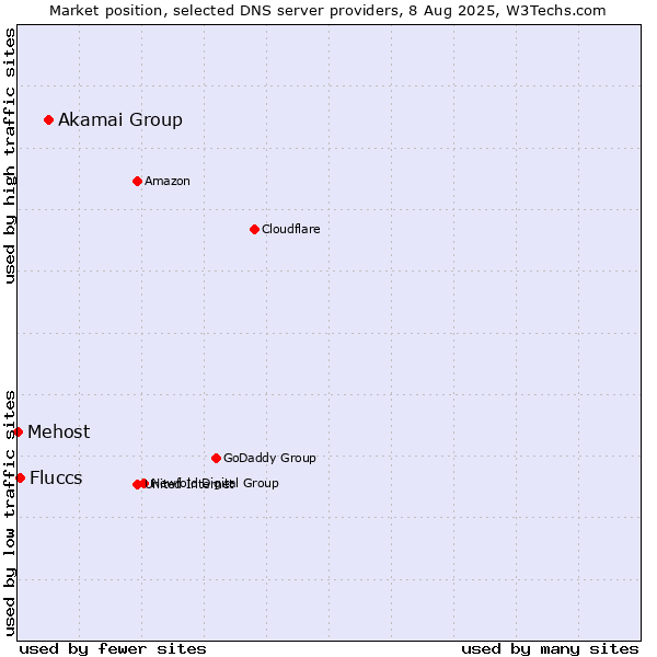 Market position of Akamai Group vs. Fluccs vs. Mehost