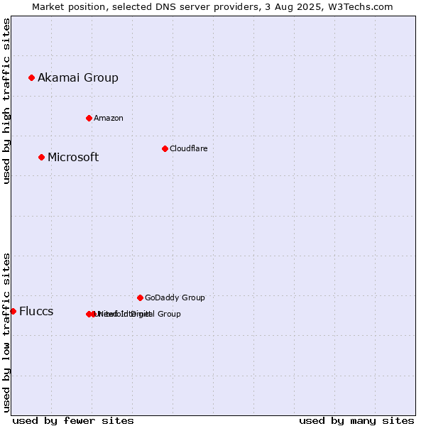 Market position of Microsoft vs. Akamai Group vs. Fluccs