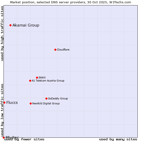 Market position of Akamai Group vs. Fluccs vs. Mivitec