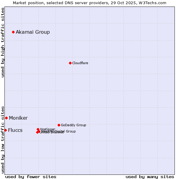 Market position of Akamai Group vs. Moniker vs. Fluccs
