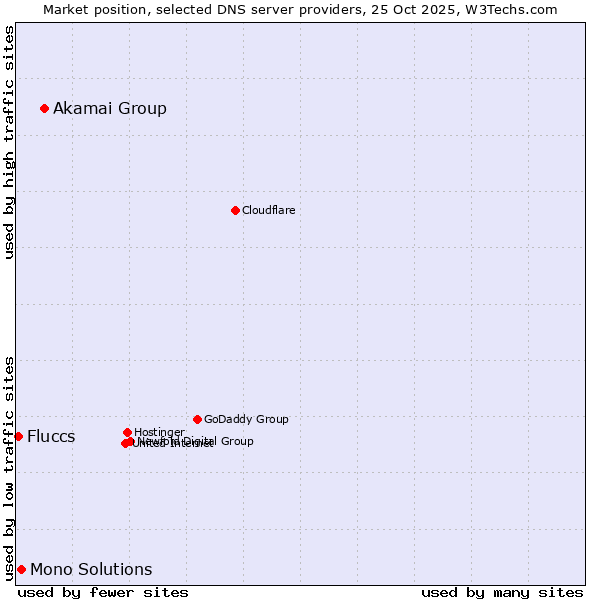 Market position of Akamai Group vs. Mono Solutions vs. Fluccs