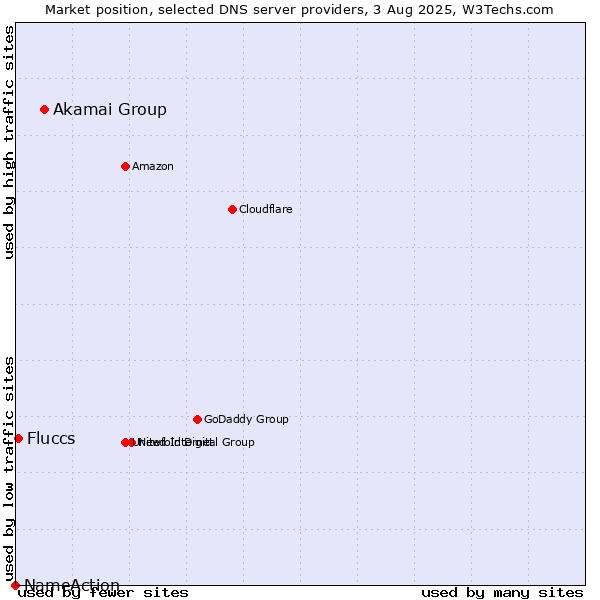 Market position of Akamai Group vs. Fluccs vs. NameAction