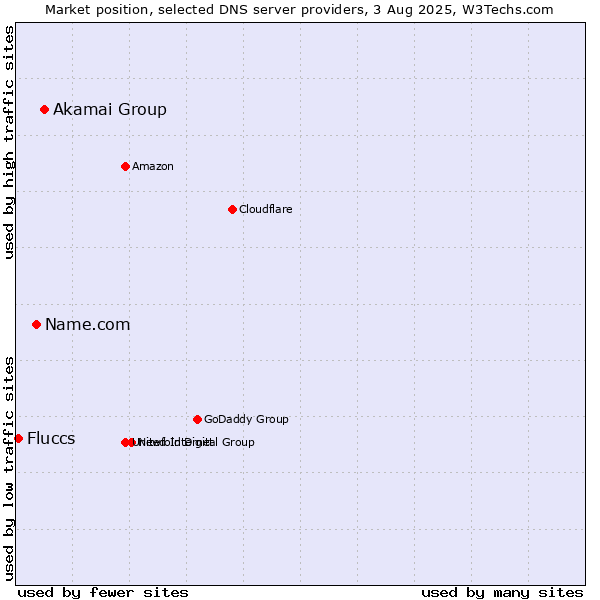 Market position of Akamai Group vs. Name.com vs. Fluccs