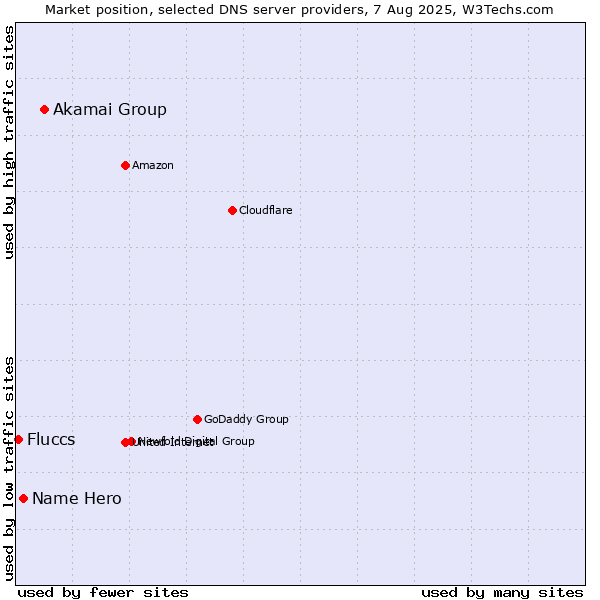 Market position of Akamai Group vs. Name Hero vs. Fluccs