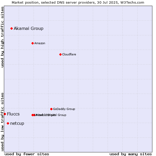 Market position of Akamai Group vs. netcup vs. Fluccs