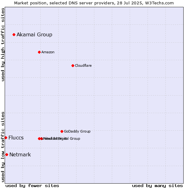 Market position of Akamai Group vs. Netmark vs. Fluccs