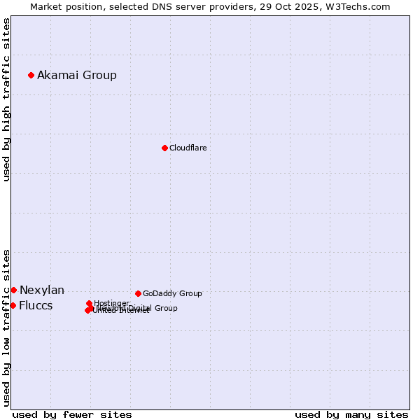 Market position of Akamai Group vs. Nexylan vs. Fluccs