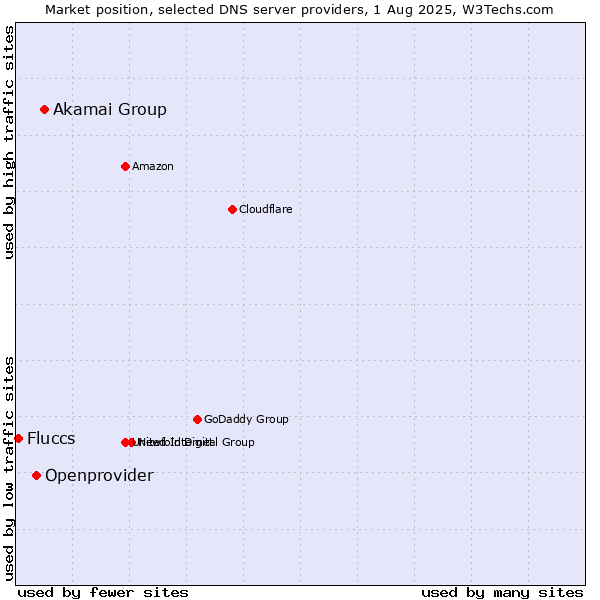 Market position of Akamai Group vs. Openprovider vs. Fluccs