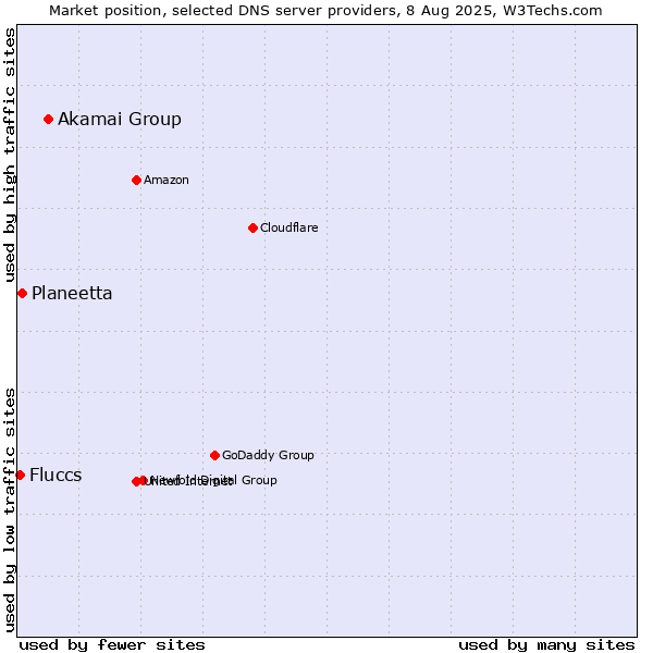 Market position of Akamai Group vs. Planeetta vs. Fluccs